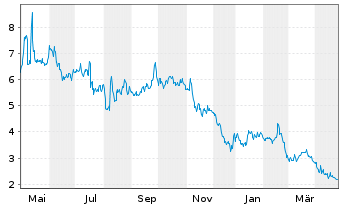 Chart Beyond Meat Inc. - 1 Year