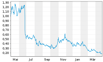 Chart Beyond Air Inc. - 1 Year