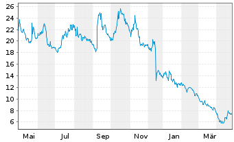 Chart Bicycle Therapeutics Ltd. - 1 an