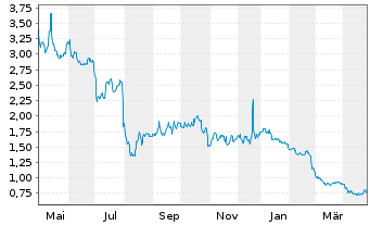 Chart Big 5 Sporting Goods Corp. - 1 an