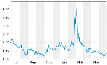 Chart BigBear.ai Holdings Inc. - 1 an