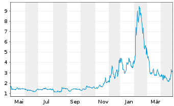 Chart BigBear.ai Holdings Inc. - 1 Jahr