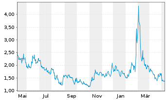 Chart BigBear.ai Holdings Inc. - 1 Jahr