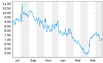 Chart BigCommerce Holdings Inc. - 1 Year
