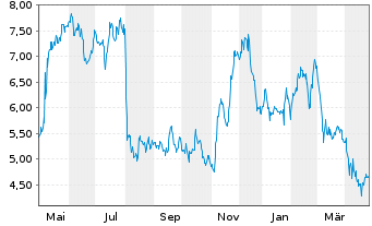 Chart BigCommerce Holdings Inc. - 1 Year