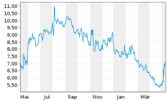Chart BigCommerce Holdings Inc. - 1 an