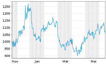 Chart Biglari Holdings Inc. Cl.A - 1 an
