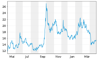 Chart Bilibili Inc. ADRs - 1 an