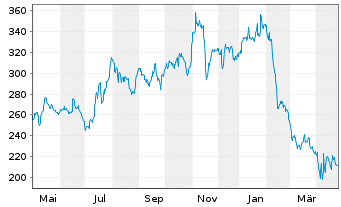 Chart Bio-Rad Laboratories Inc. Cl.-A - 1 Year