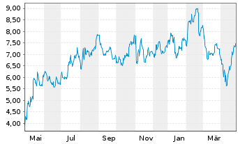 Chart BioCryst Pharmaceuticals Inc. - 1 Year