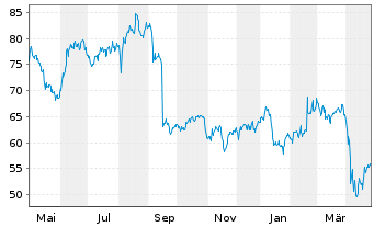 Chart Biomarin Pharmaceutical Inc. - 1 an