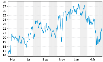 Chart BioLife Solutions Inc. - 1 an