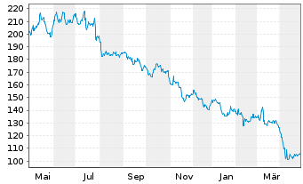 Chart Biogen Inc. - 1 an