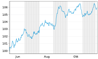 Chart Biogen Inc. DL-Notes 2025(25/35) - 1 Year