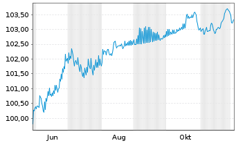 Chart Biogen Inc. DL-Notes 2025(25/31) - 1 Year