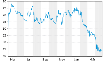 Chart Bio-Techne Corp. - 1 Year