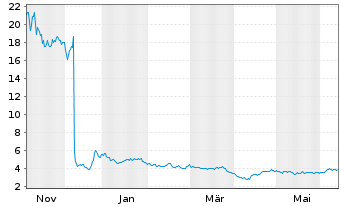 Chart Bioage Labs Inc. - 1 an