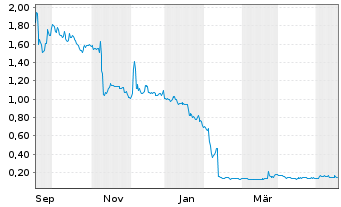 Chart BioLase Inc. - 1 Jahr