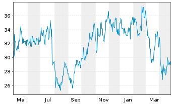 Chart BJ's Restaurants Inc. - 1 Year