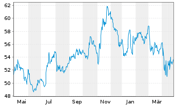 Chart Black Hills Corp. - 1 Year