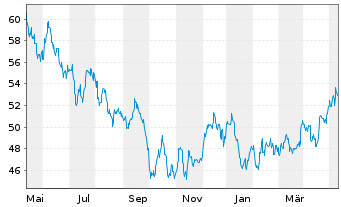 Chart Black Hills Corp. - 1 Year