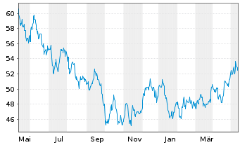 Chart Black Hills Corp. - 1 an