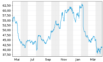 Chart BlackLine Inc. - 1 an