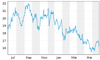 Chart Blackstone Mortgage Trust Inc. - 1 Year