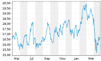 Chart Blackstone Mortgage Trust Inc. - 1 an