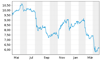 Chart BlackRock TCP Capital Corp. - 1 an