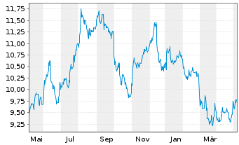 Chart BlackRock TCP Capital Corp. - 1 Year
