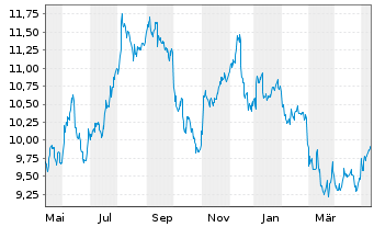 Chart BlackRock TCP Capital Corp. - 1 an
