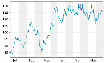 Chart Blackstone Inc. - 1 Year