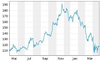 Chart Blackstone Inc. - 1 an