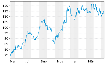 Chart Blackstone Inc. - 1 an