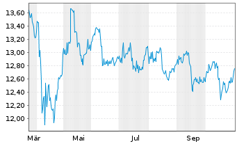 Chart Blackrock Cap.Alloc.Trm Trst - 1 Jahr