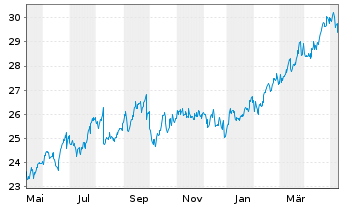 Chart Blackstone Secured Lending Fd. - 1 an