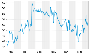 Chart Block H & R Inc. - 1 Year