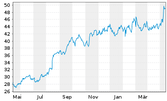 Chart Block H & R Inc. - 1 Year