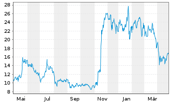 Chart Bloom Energy Corp. - 1 Year