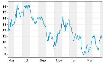 Chart Bloom Energy Corp. - 1 Jahr