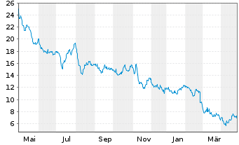 Chart Bloomin' Brands Inc. - 1 an