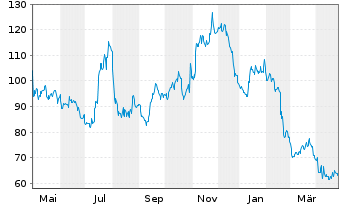 Chart Bluelinx Holdings Inc. - 1 an