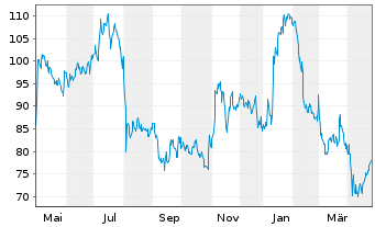 Chart Blueprint Medicines Corp. - 1 an