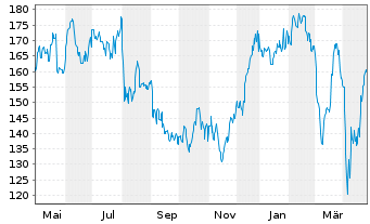 Chart Boeing Co. - 1 Year