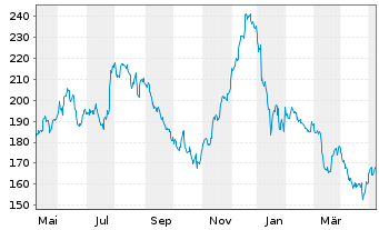 Chart Boeing Co. - 1 Year