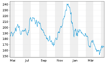 Chart Boeing Co. - 1 Year