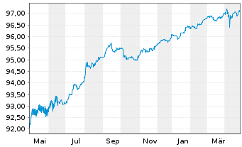 Chart Boeing Co. DL-Notes 2016(16/26) - 1 Year