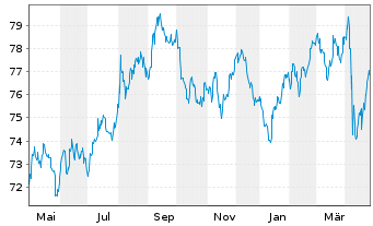 Chart Boeing Co. DL-Notes 2018(18/38) - 1 Jahr