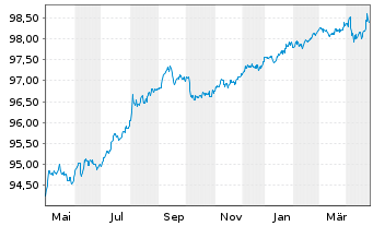 Chart Boeing Co. DL-Notes 2019(19/26) - 1 an